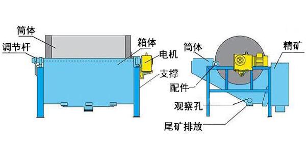 干式磁选机工作原理